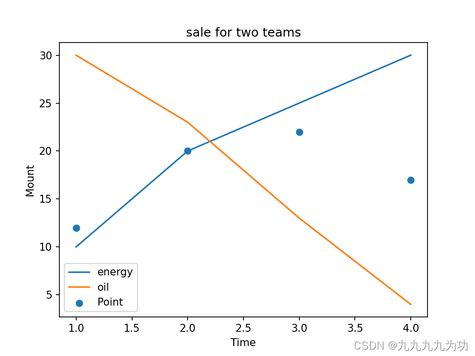 0036-python生态探索：数据可视化-Matplotlib_python生态环境可视化-CSDN博客