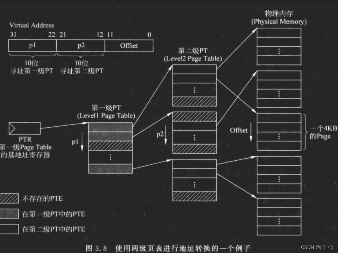 二级页表访问用例