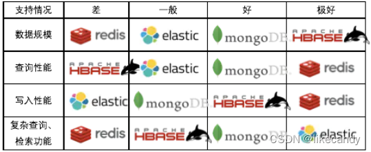 主流nosql对比