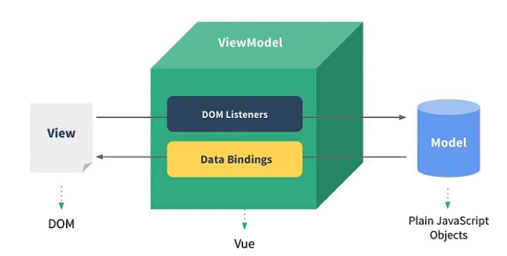 Vue中el和data的写法与 MVVM模型