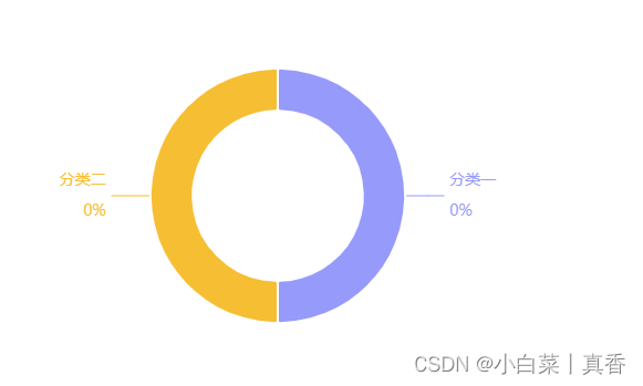 echarts 饼图 值为0时页面显示undefined%的解决方案