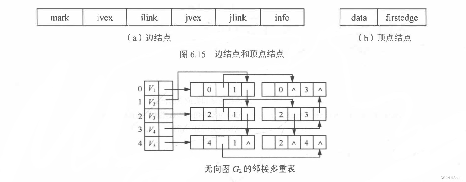 【数据结构】图—图的存储结构（邻接矩阵法、邻接表法、邻接多重法、十字链表法）