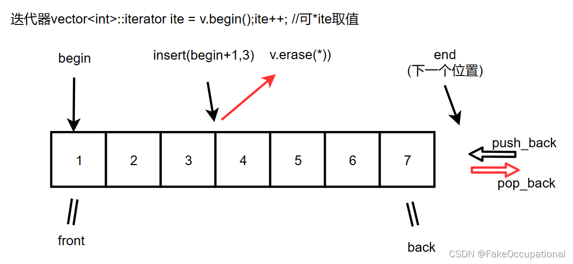 c++ summary容器