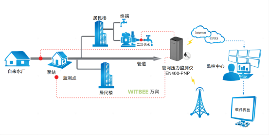 供水管网监测系统，供水管网压力监测系统