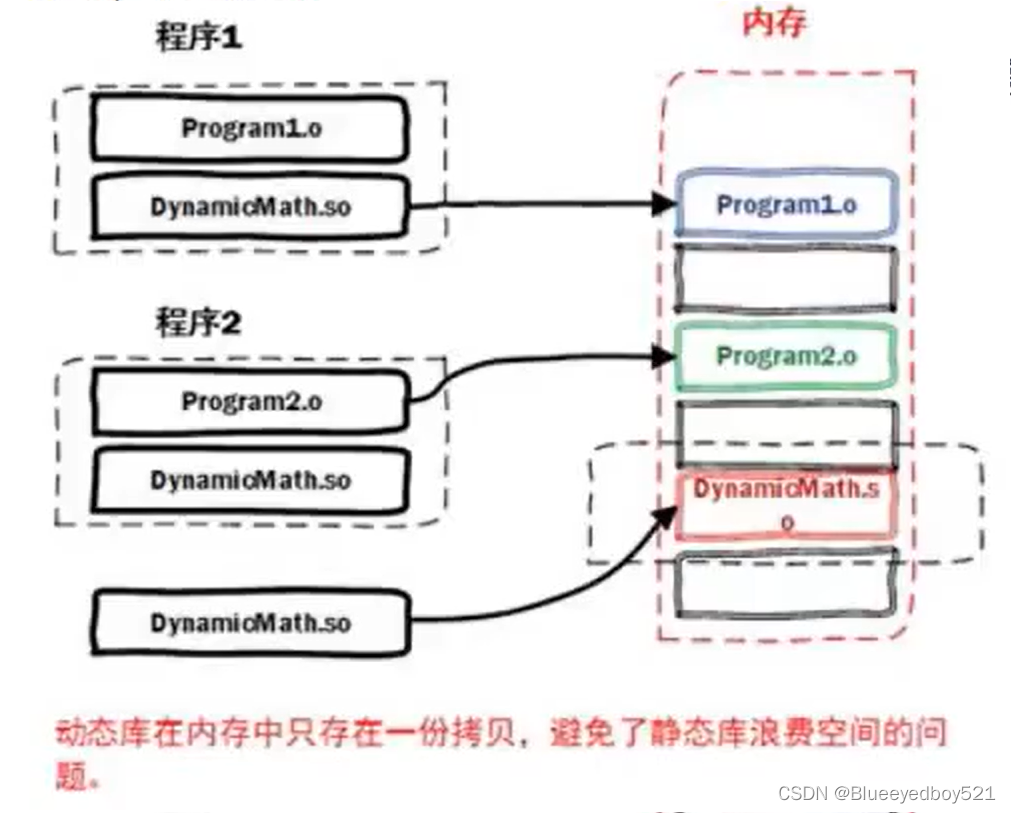 linux入门到精通-第五章-动态库和静态库