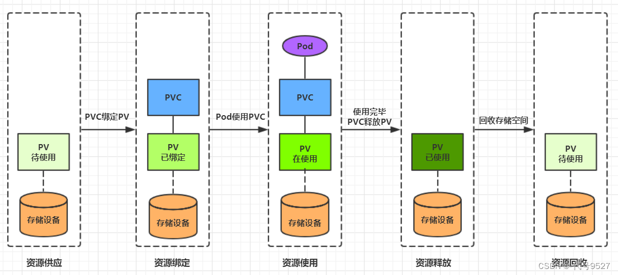 【K8s】基本存储、高级存储（PV和PVC）、配置存储