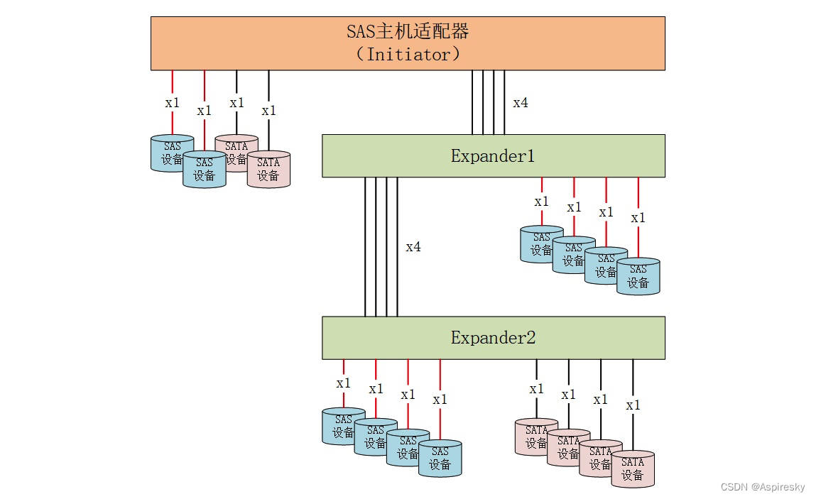 浅析SAS协议：设备接入与探测