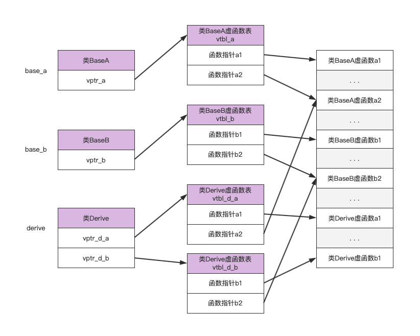 C++中的虚函数及虚函数表