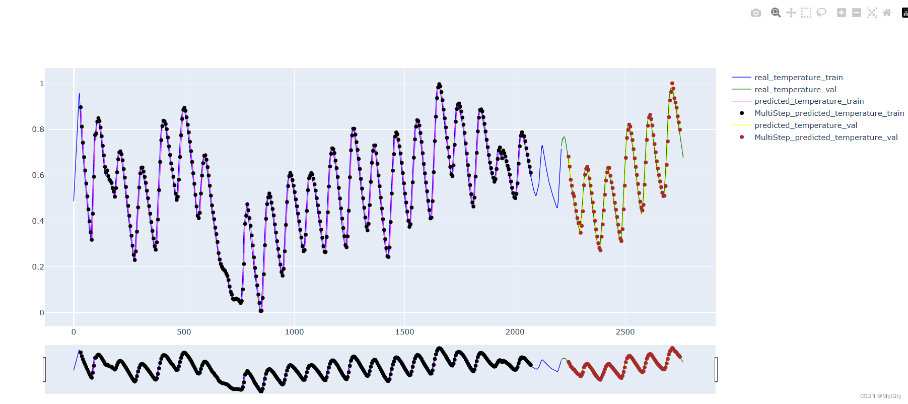 用WaveNet预测（Adapted Google WaveNet-Time Series Forecasting）