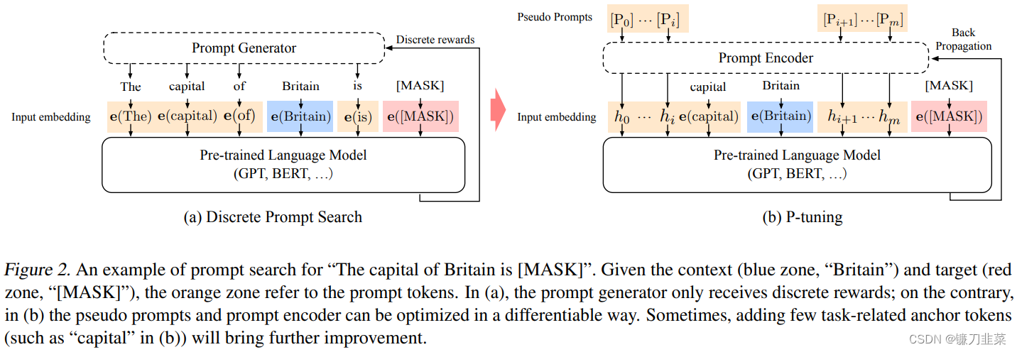 An example of prompt search for “The capital of Britain is [MASK]”