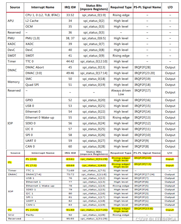 ZYNQ PL 中断请求