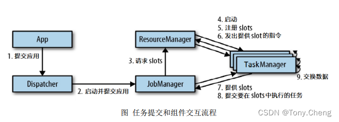 [外链图片转存失败,源站可能有防盗链机制,建议将图片保存下来直接上传(img-xsBwQs9K-1659267999908)(F:/note/image/flink-commit-job.png)]