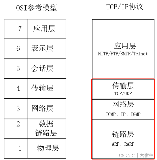 STM32+W5500实现以太网通信