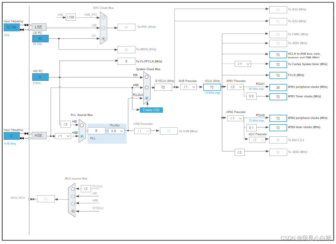 【STM32】知识补充 深入探讨预分频器