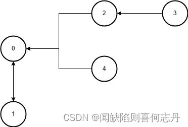 有向图计数优化版原理及C++实现