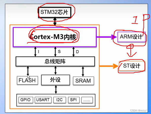 STM32芯片结构图
