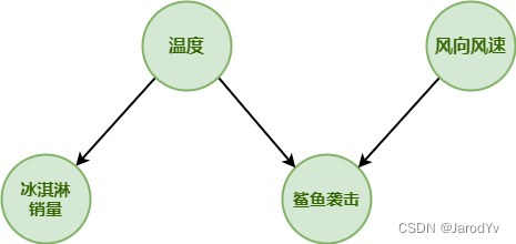 鲨鱼袭击与冰淇凌销量的关联