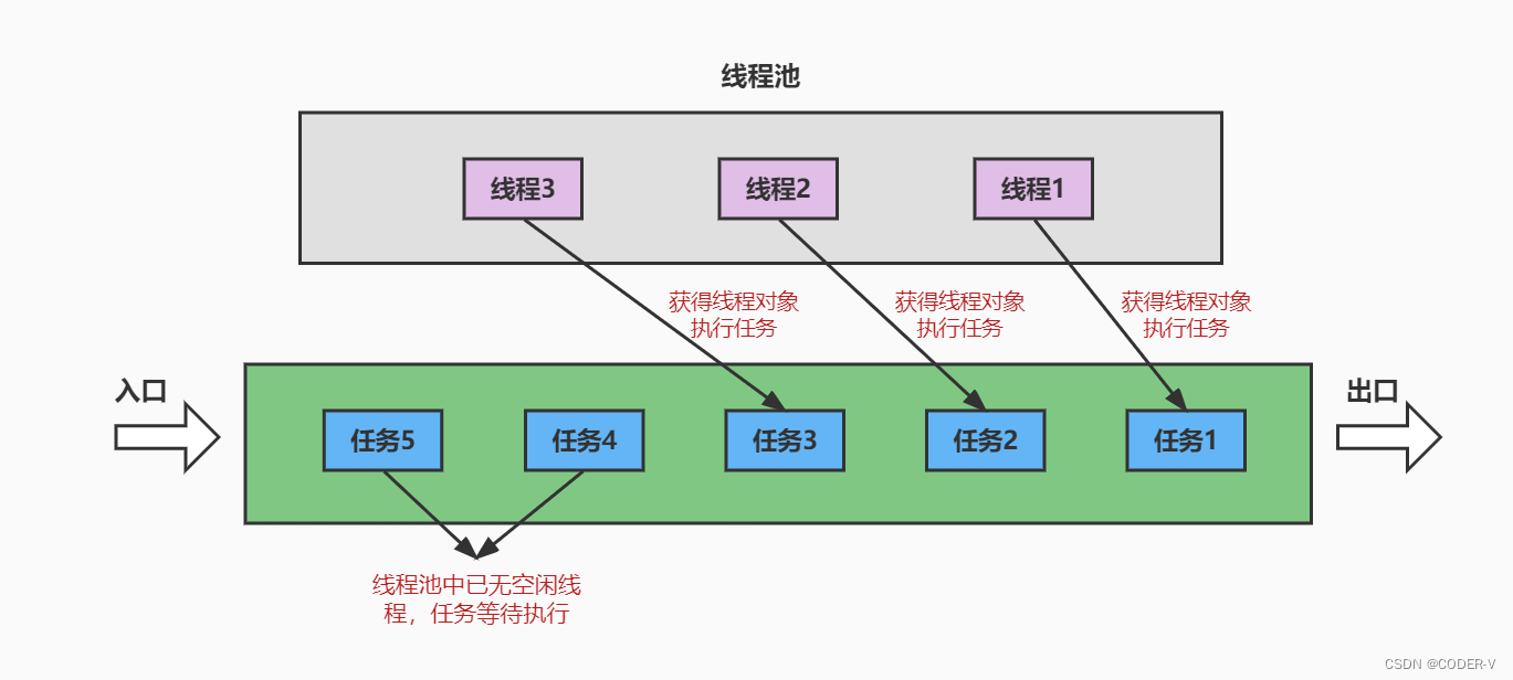 线程池