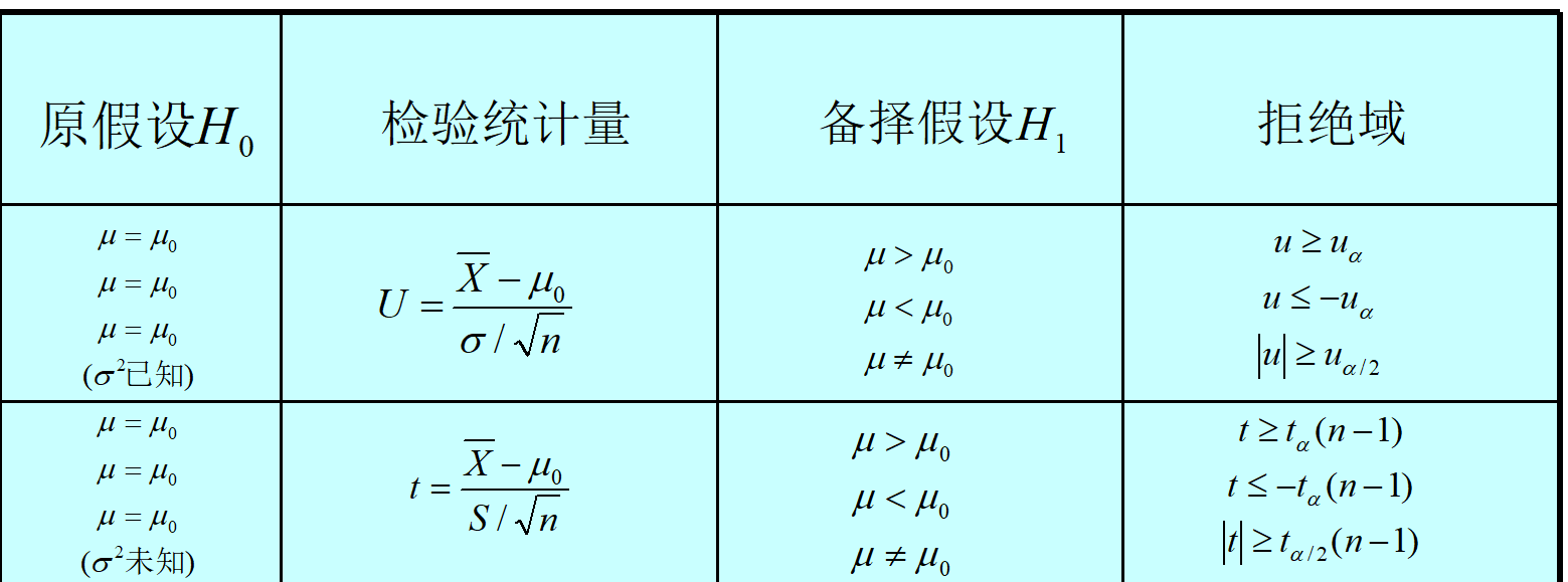 【数理统计】均值检验(双侧,单侧)和区间估计