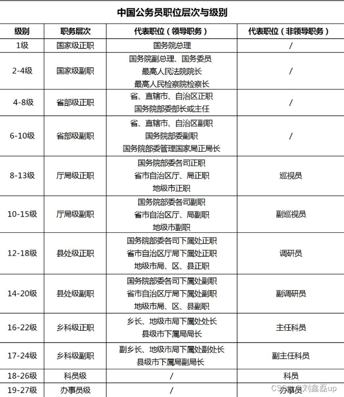 公务员国考省考小白需知