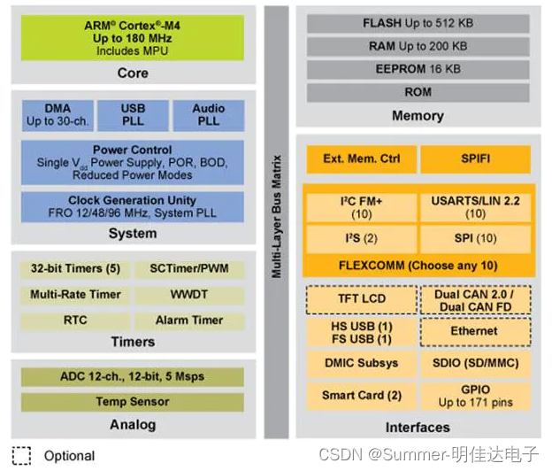 32位Cortex-M4 MCU：LPC54607J256ET180E、LPC54605J512BD100K 180MHz嵌入式微控制器