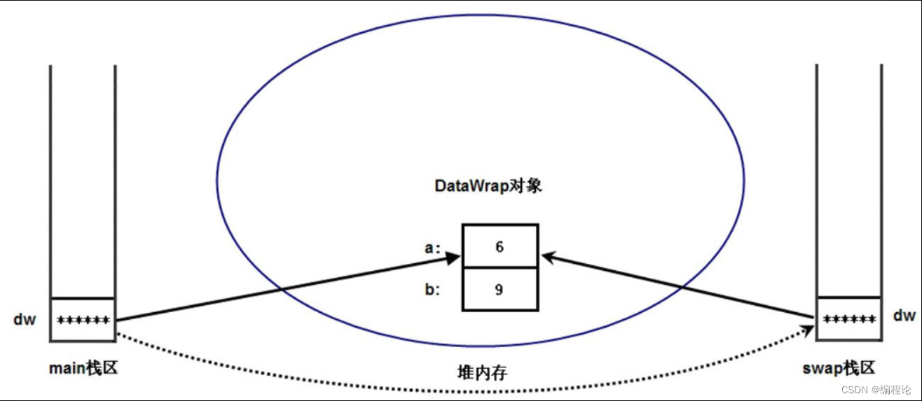 main方法中的dw传入swap方法后存储示意图