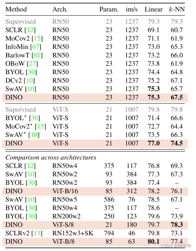 李沐论文精读系列三：MoCo、对比学习综述（MoCov1/v2/v3、SimCLR v1/v2 