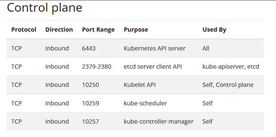 Control Plane Open Ports