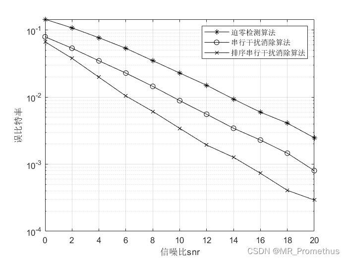 【多天线传输技术】迫零检测算法、串行干扰相消算法、排序串行干扰相消算法