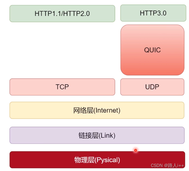 网络协议-UDP vs TCP, HTTP2.0和3.0