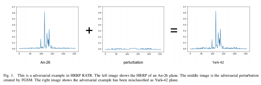 [ͼƬתʧ,Դվз,齫ͼƬֱϴ(img-BhNFocvC-1649239454237)(..\ͼƬ\ıʼ\Robust Attack on Deep Learning based Radar HRRP Target Recognition\1.jpg)]