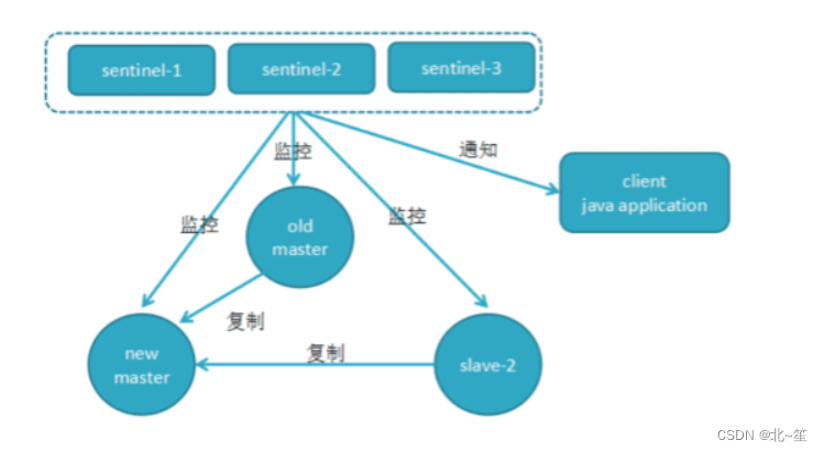 Redis高可用：哨兵机制（Redis Sentinel）详解