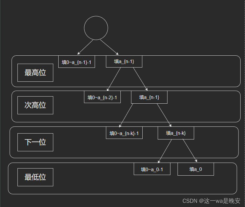 ACwing 1081. 度的数量