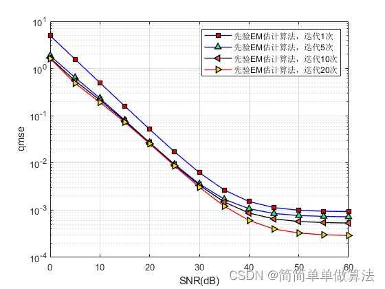 基于大规模MIMO通信系统的半盲信道估计算法matlab性能仿真