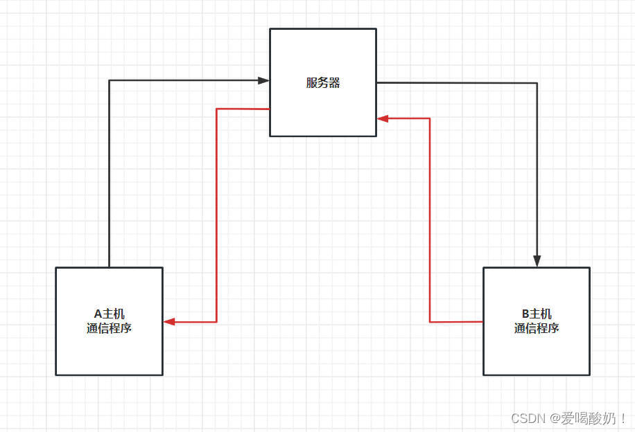 通信流程