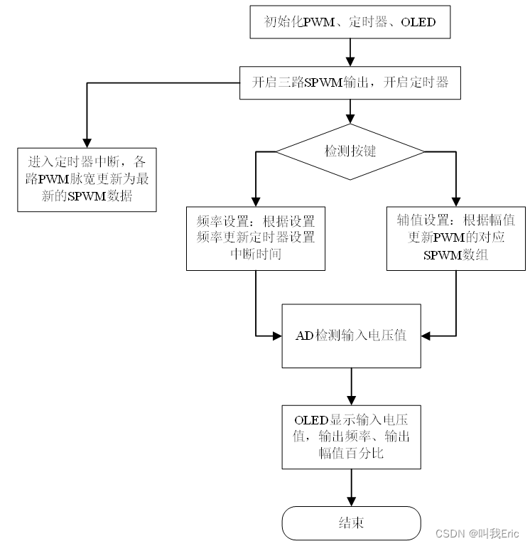 【毕业设计】67-基于单片机的三相电压型SPWM逆变器控制设计及应用（仿真、原理图、源代码、低重复参考文档、答辩PPT、英文文献）