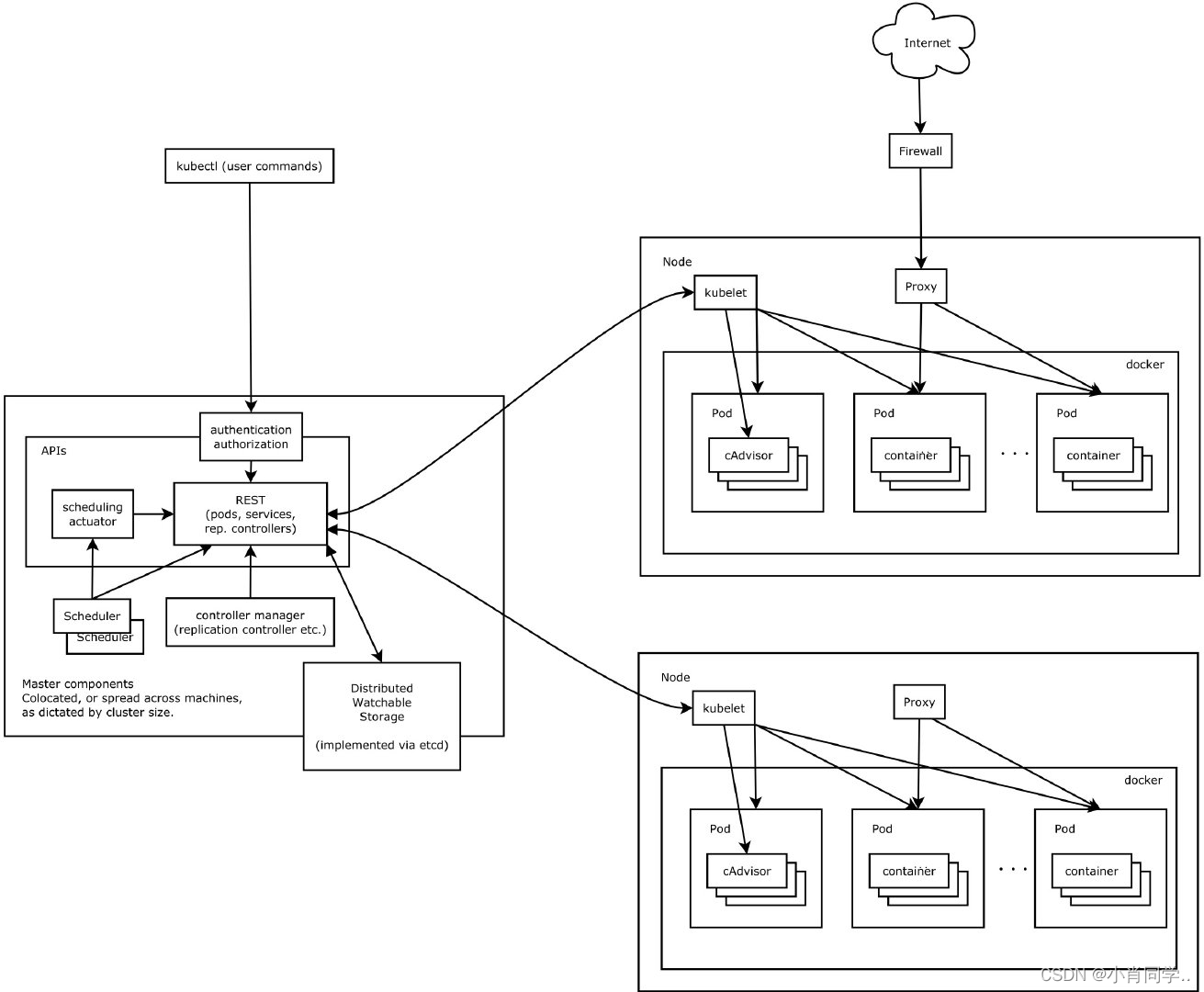 【云原生Kubernetes】01-Kubernetes简介