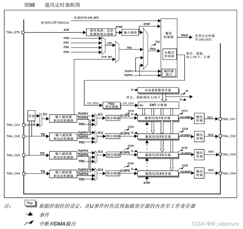 通用定时器框图