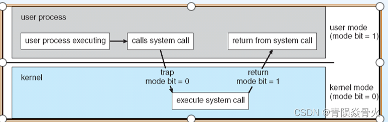 [外链图片转存失败,源站可能有防盗链机制,建议将图片保存下来直接上传(img-mj5pePac-1641210598971)(E:\文档和PPT\大三课程学习\操作系统\Pictures\第一章\系统调用.png)]