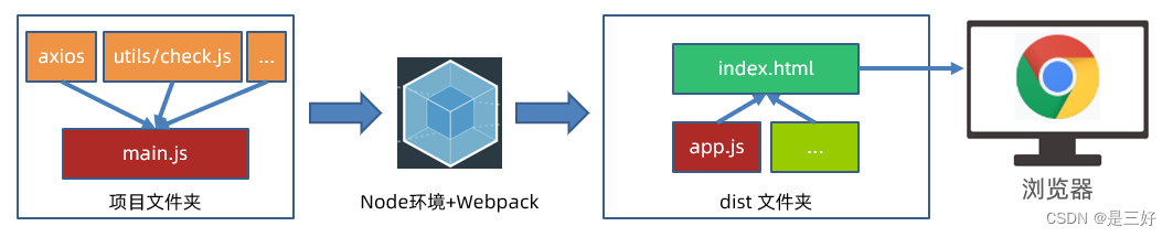 11-Webpack模块打包工具
