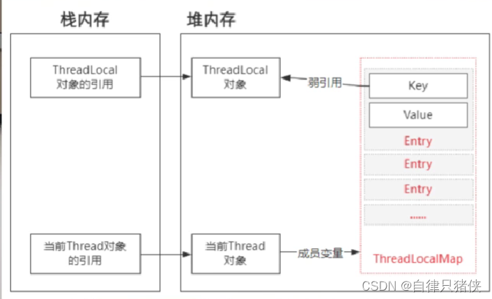 什么是内存泄漏，为什么threadlocal会造成内存泄漏？