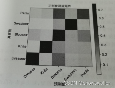 【Python自然语言处理】文本向量化处理用户对不同类型服装评论问题（超详细 附源码）