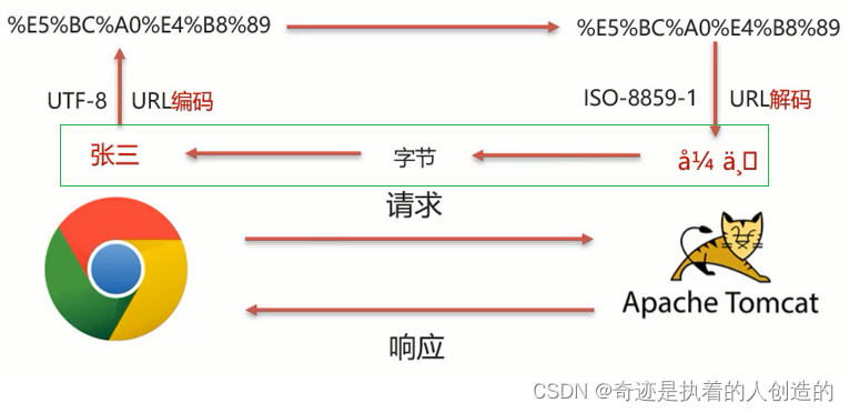 javaWeb核心02-RequestResponse