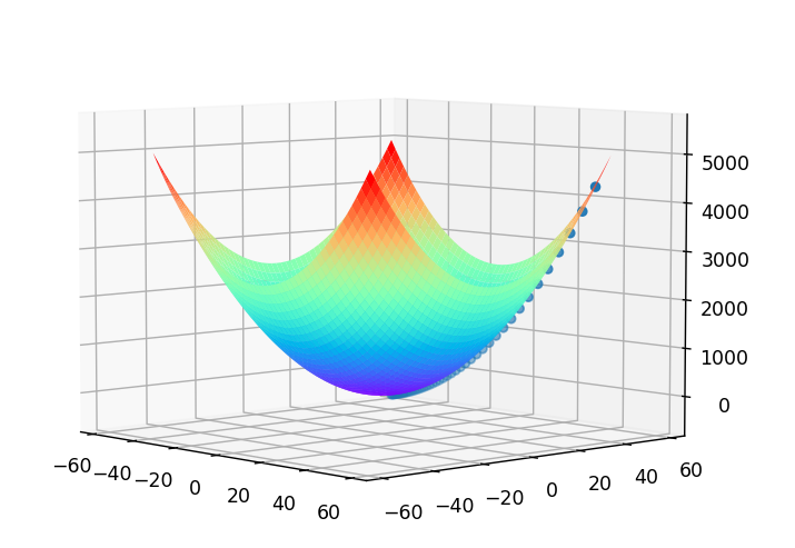 ݶ½x^2 + y^2Сֵ