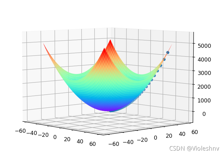 梯度下降法求x^2 + y^2极小值