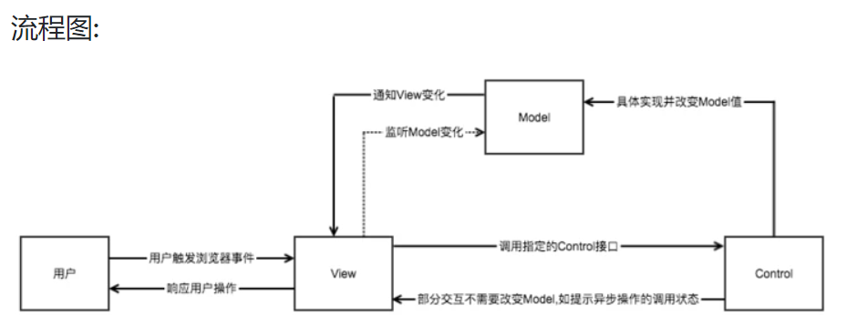 认识及实现MVC