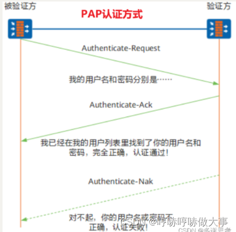 PPP协议相关的知识