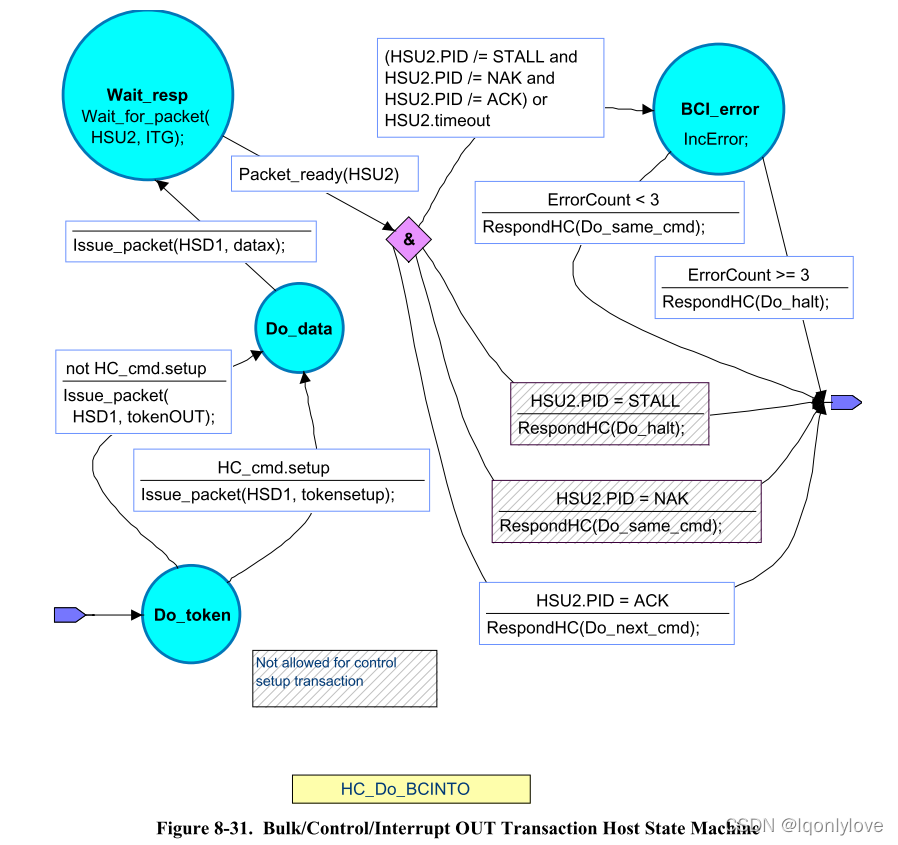 USB 协议整理 五:USB概述及协议基础(四)_usb状态机-CSDN博客