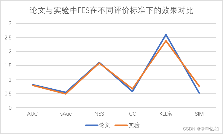 计算机视觉——图像视觉显著性检测