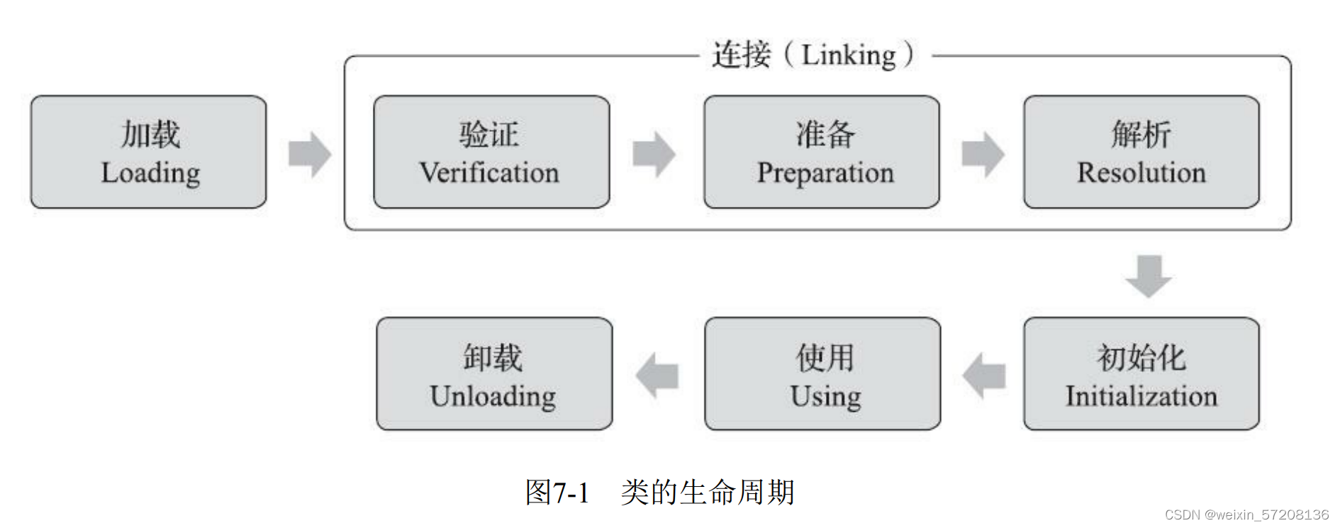 类的生命周期